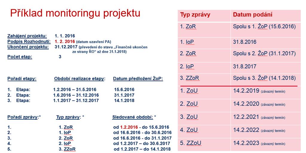 5.8 Příklad návaznosti sledovaného období u zpráv 6. Indikátory 6.1 Dělení indikátorů V Žádosti o podporu a v jednotlivých typech zpráv a informacích o pokroku v realizaci projektu (popsaných v kap.