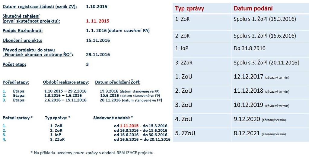 5.8 Příklad návaznosti sledovaného období u zpráv 6. Indikátory 6.1 Dělení indikátorů V Žádosti o podporu a v jednotlivých typech zpráv a informacích o pokroku v realizaci projektu (popsaných v kap.