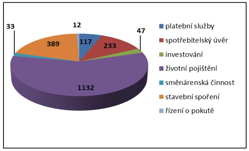 Rozdělení zahájených řízení podle oblastí v roce 2016 Oblast Počet platební služby 117 spotřebitelský úvěr 233 investování 47 životní pojištění 1132 směnárenská činnost 33 stavební spoření 389 řízení