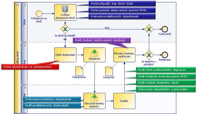 Procesní KPI - proces nákupu http://www.linkedin.