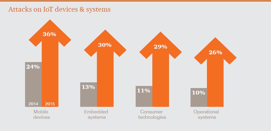 IoT 36% Have a security