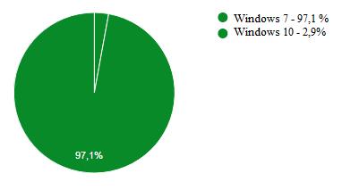 A to zejména z toho hlediska, že velká část využívaných OS již není od dubna 2014 podporována výrobcem (Windows XP).