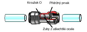 POUŽITÍ RYCHLOSPOJEK JG K propojení jednotlivých částí zařízení jsou použity rychlospojky John Guest (JG). Princip (A), spojení (B) a rozpojení (C) ilustrují následující obrázky. A Princip spojení.