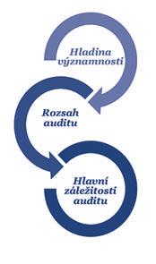 Akcionář společnosti České dráhy, a.s. Zpráva nezávislého auditora Přístup k auditu Přehled Celková hladina významnosti pro Skupinu: 301 mil. Kč Celková hladina významnosti pro Společnost: 186 mil.
