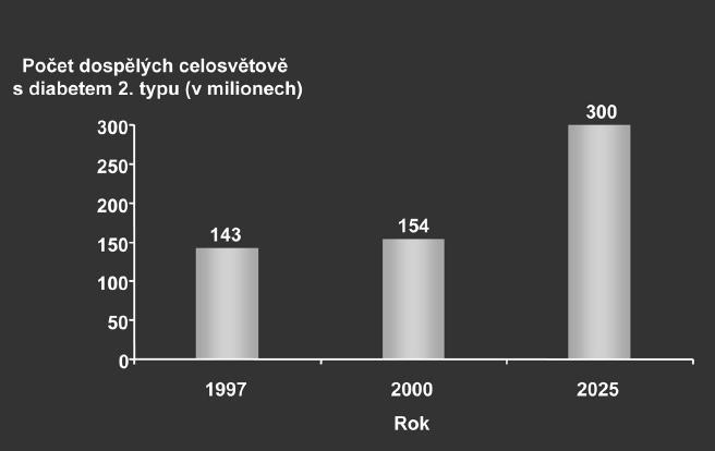 1. Úvod Spektrum onemocnění, která postihují lidstvo, se stále mění nejen kvalitativně, ale i kvantitativně. Obezita či cukrovka 2. i 1.