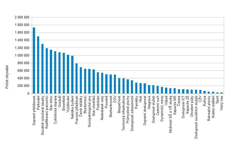 Problémové oblasti: počet obyvatel Dopravní přetíženost