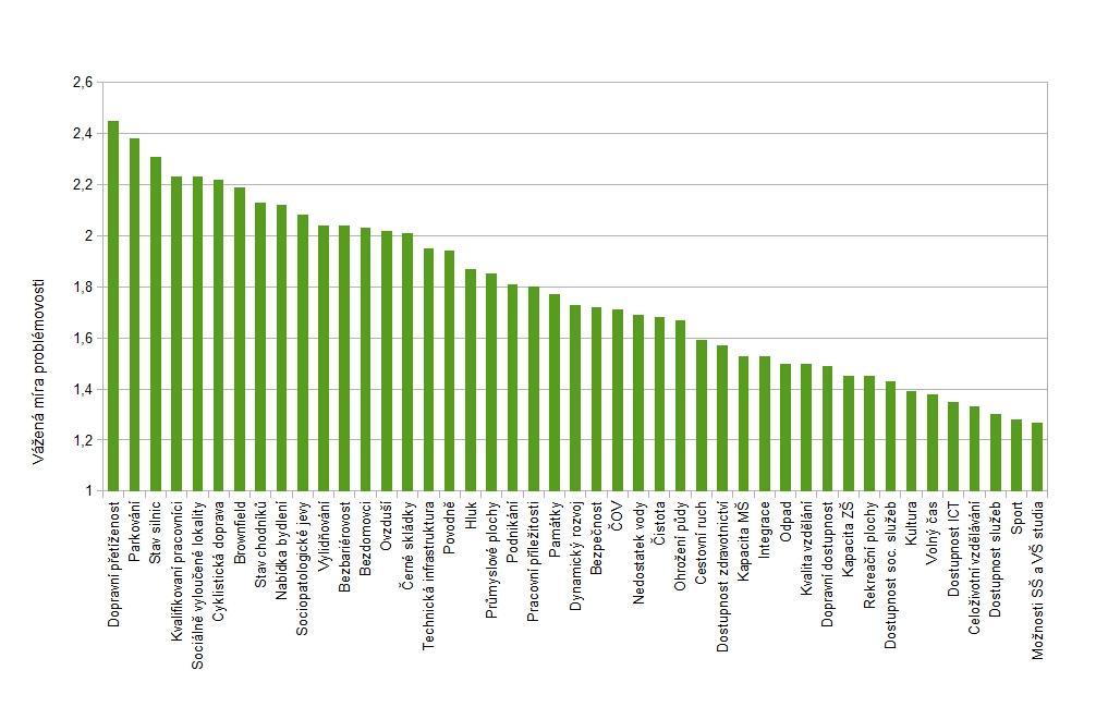 Míra problémovosti: vážená počtem obyvatel Dopravní přetíženost