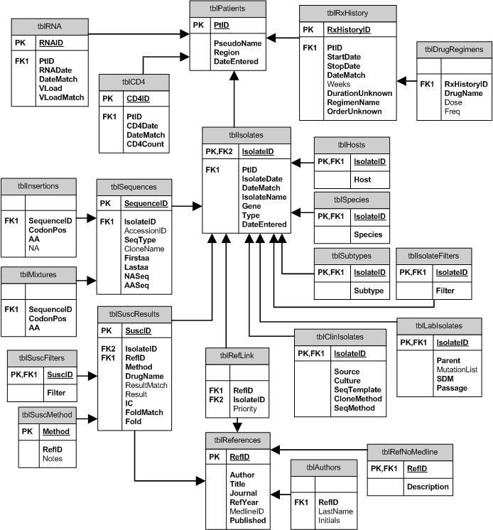 Jak se liší data v Redis oproti RDBMS /> Redis RDBMS (např.