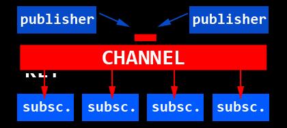 Message Broker (Pub/Sub) /> - publishers odesílají zprávy (řetězce) do kanálů - subscribers tyto zprávy dostávají (musí mít