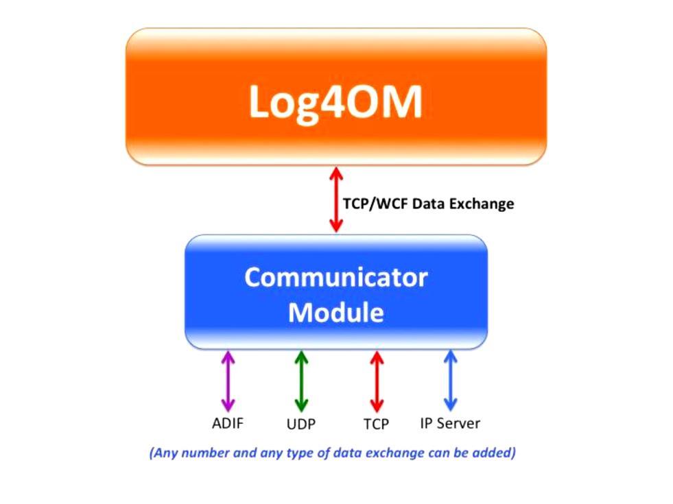 Přenos informací Modul Log4OM Communicator umožňuje výměnu dat s externími programy jako FlDigi, DM780, PSTRotator apod.