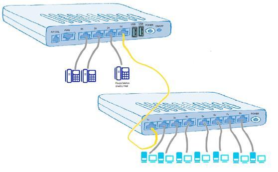 12. Schéma zapojení pro větší kanceláře s použitím switche Zapojení pro více než 2 IP telefony, pro více než 2 počítače.