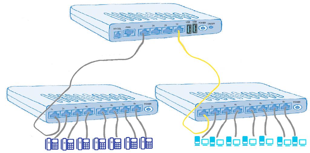 10/100 Mbit/s. Pokud zapojujete IP telefony přímo do ADSL/VDSL modemu Comtrend, lze použít pouze pozici LAN3x a/nebo LAN4x.