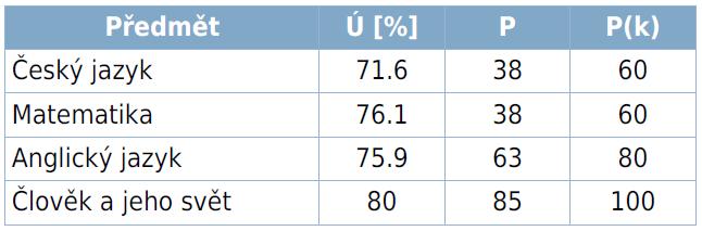 5.5 Výsledky vzdělávání žáků V letošním školním roce jsme se opět účastnili srovnávací testů pro 3. a 5.