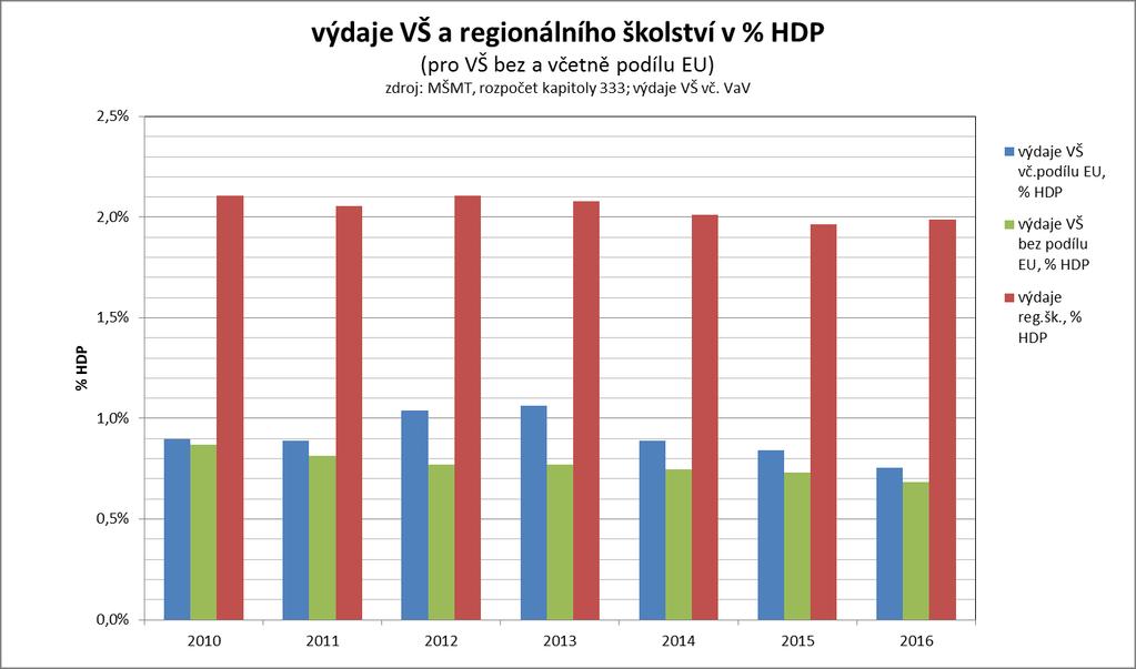 Veřejné výdaje na vzdělávání z národních a zahraničních zdrojů Zdroj: Rozpočet kapitoly 333 MŠMT; údaje v běžných cenách