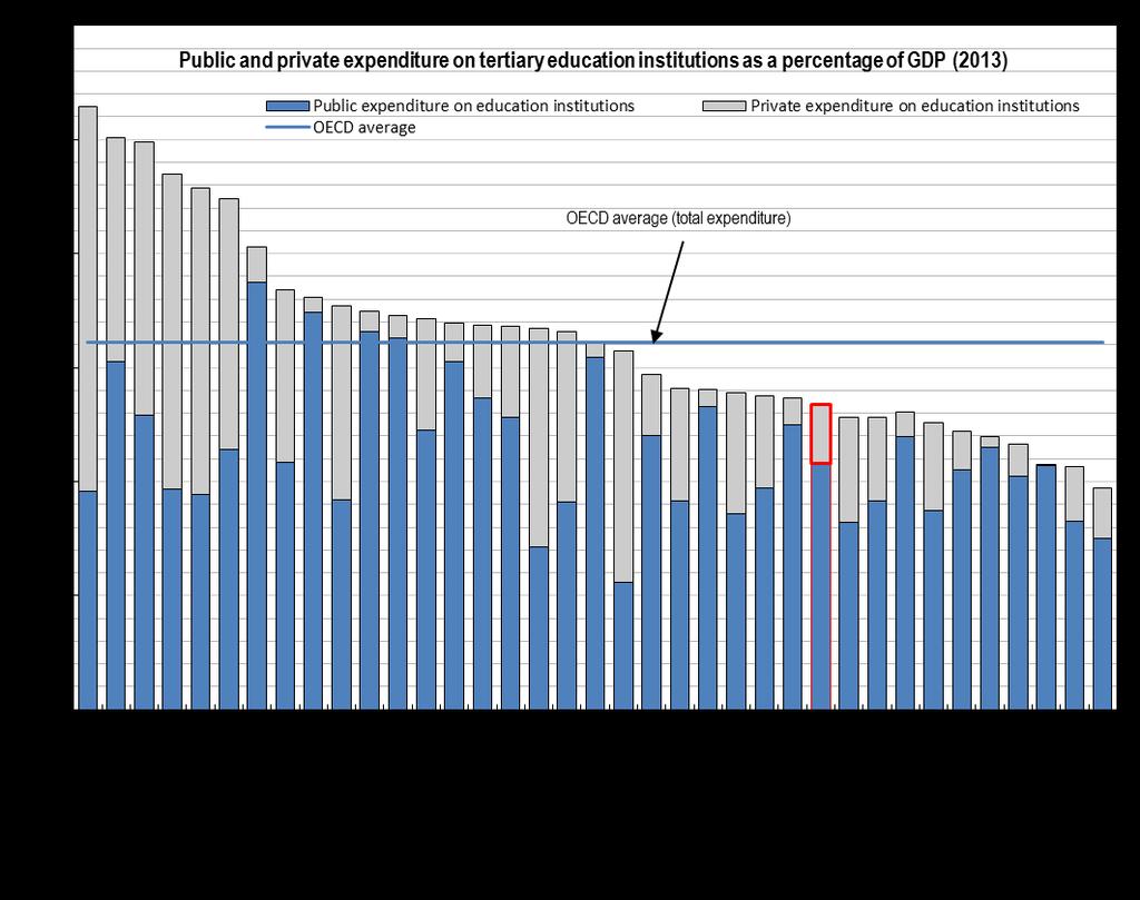 Veřejné a soukromé výdaje na instituce terciárního vzdělávání,