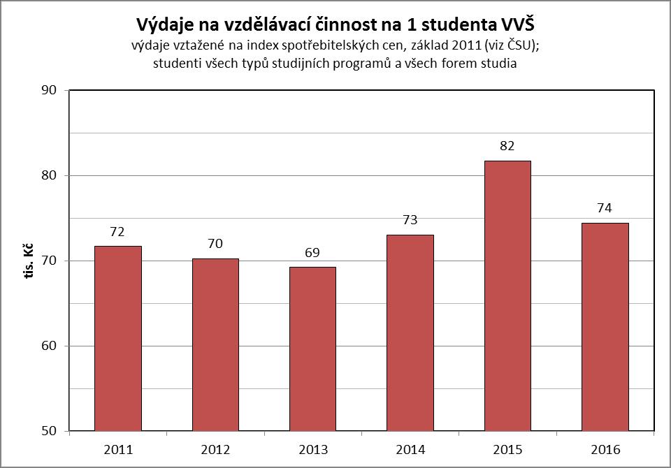 Výdaje na