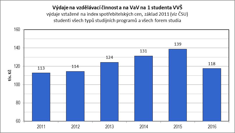 a na VaV vztažené