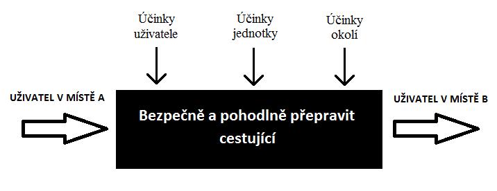 Obrázek 15 - Provozní transformační/technický proces (TrfP) černá skříňka K tomu, aby výrobce uspokojil zákazníka, jsou zapotřebí příznivé jízdní a provozní vlastnosti soupravy, komfort