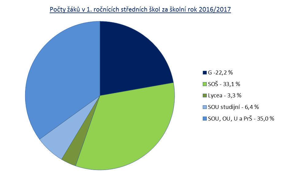 STŘEDNÍ VZDĚLÁVÁNÍ v rámci středního vzdělávání s výučním listem (H zkrácená forma vzdělávání) 3,0; v rámci středního vzdělávání (PrŠ zřizované krajem) 9,3.