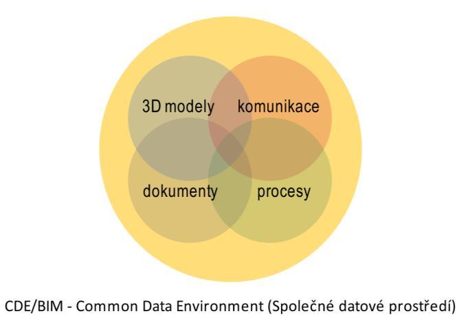 3 Obecně o BIM 3.1 Co je to BIM Principy informačního modelování jsou známy od roku 1974 a v několika posledních letech se posunuly z teoretické roviny do praxe.
