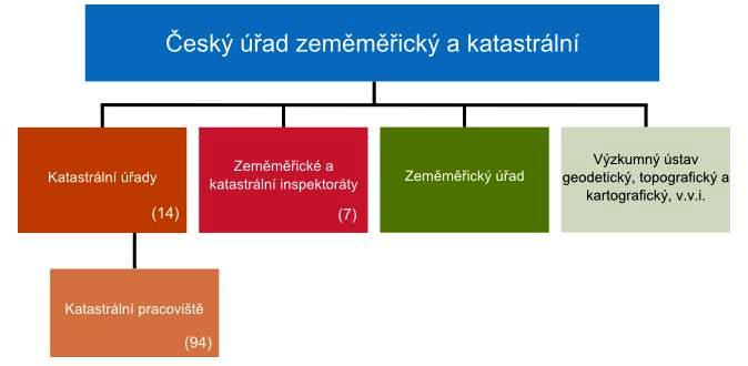 3 LITERÁRNÍ REŠERŠE 16 3.3.4 Katastrální úřad Katastrální úřad se zejména stará o správu katastru nemovitostí.