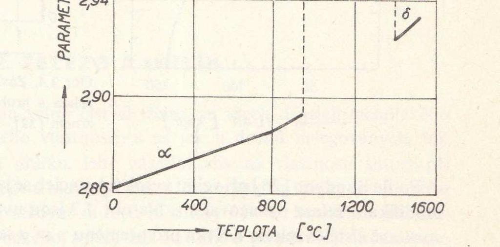 Další prodleva se objeví při teplotě 796 C (Curieův bod), kdy železo α ztrácí své feromagnetické vlastnosti a stává se paramagnetickým vlivem změny vzájemného působení magnetických momentů elektronů.