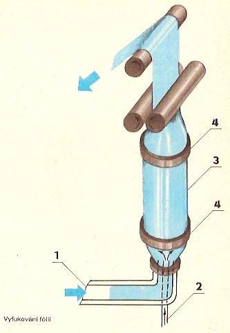 Obr. 18 Vyfukování Tažení - zpracování termoplastů. Vyrábíme mělké misky z polyethylenu, polystyrénu, PVC apod.