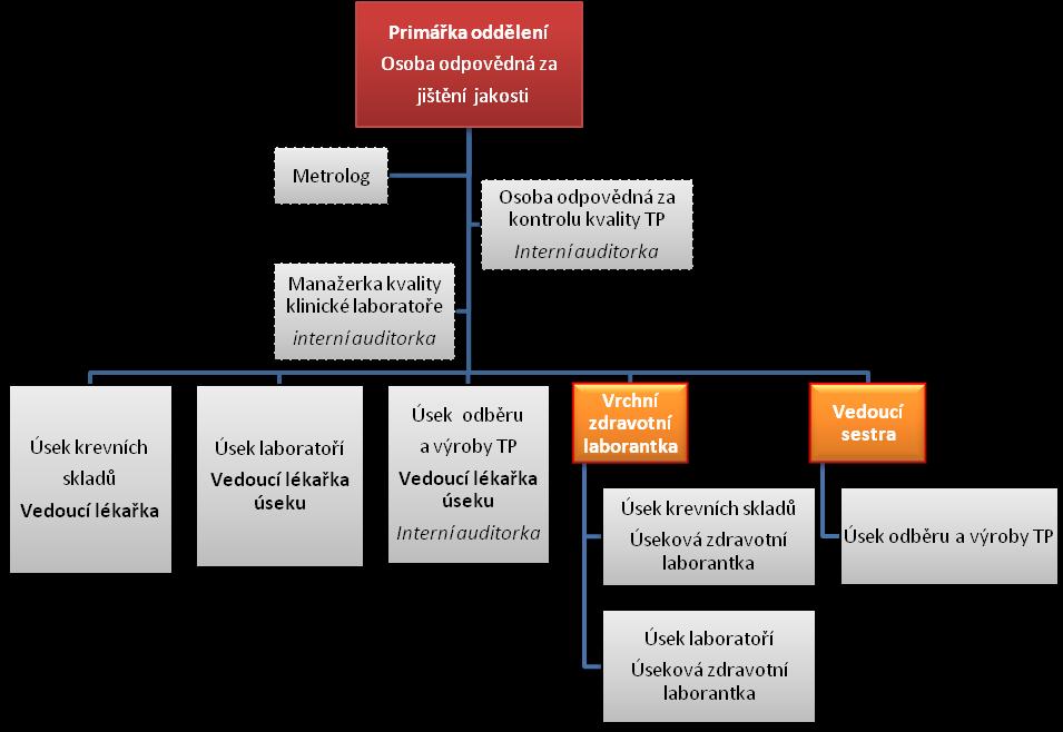 4.7.2.6 Laboratoř imunohematologie Provozní doba 6:00-14:00. Personální obsazení: VŠ nelékař nebo lékař, zdravotní laboranti, sanitárky.