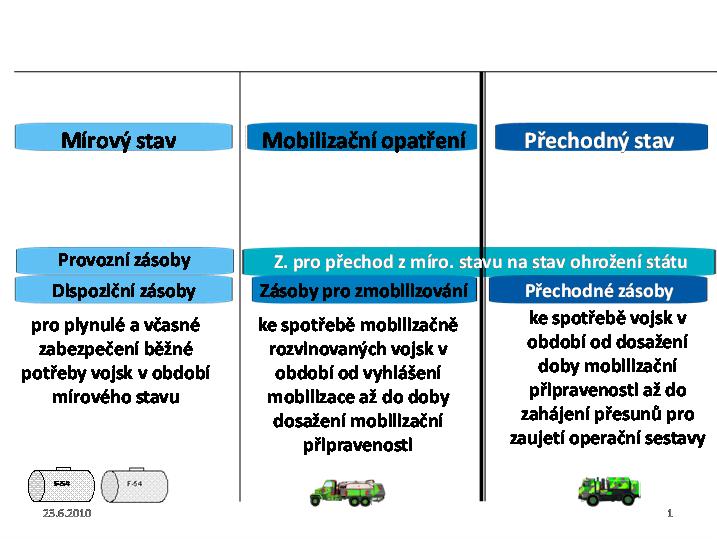 Náklady kapitálu Investice do zásob Náklady na služby Pojištění Daně Náklady na udržování zásob Náklady na skladovací prostory Sklady v