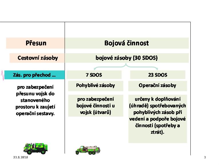 opotřebení/zastarání Poškození Krádeže/ztráty Přemísťování zásob Obrázek 1 Model metodologie nákladů na udržování zásob 2 DRUHY ZÁSOB PHM