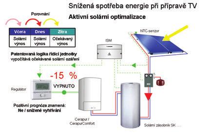 IV. VYTÁPĚNÍ 6. Lze uspořit peníze za vytápění a ohřev vody? V porovnání konvenčního kotle s kondenzačním mají kondenzační kotle přibližně až o 25 % nižší spotřebu plynu.