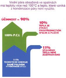 IV. VYTÁPĚNÍ 24. Jaký je princip kondenzace?