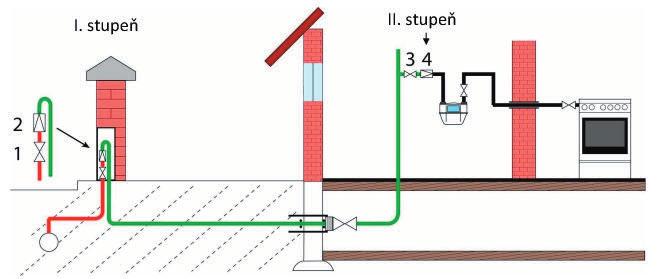 I. ZAŘÍZENÍ A TECHNOLOGIE PRO ROZVODY MEDIÍ V BUDOVÁCH Obr. 5 Dvoustupňová regulace 2. st. u plynoměru 1 Hlavní uzávěr plynu, 2 Regulátor tlaku plynu 1.