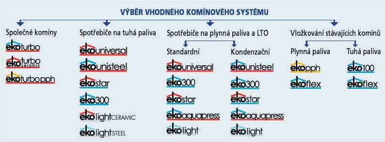v nabídce systémových komínů a komínových vložek nalezneme jak materiály klasické, tedy šamotové potrubí a tvarovky, tak i materiály z korozivzdorných ocelí a plastu.