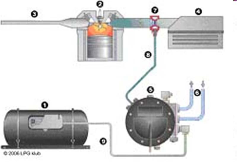 LPG - automobily Různé typy systémů