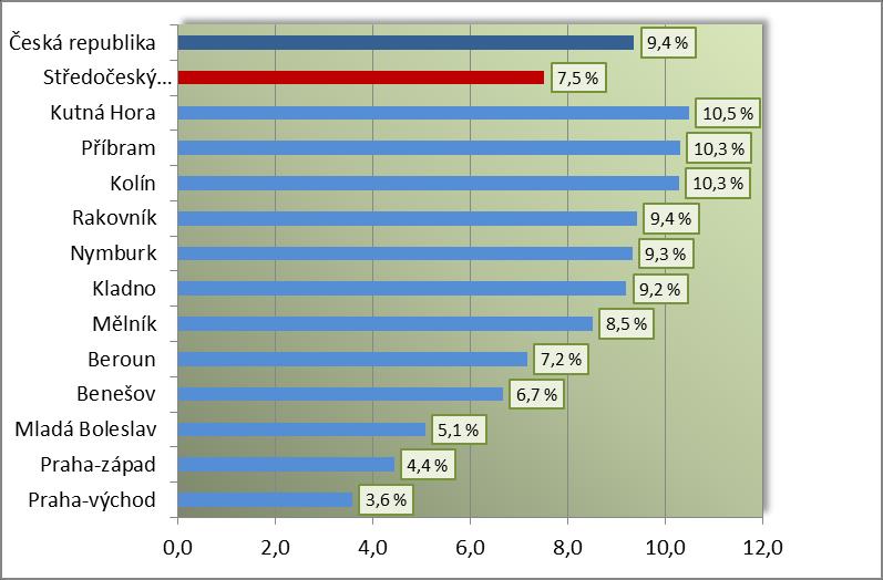 MÍRA REGISTROVANÉ NEZAMĚSTNANOSTI *%+ v okresech Středočeského kraje, k 31.12.