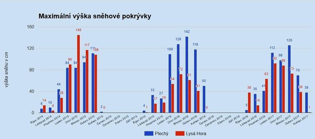 Plechý a Lysá hora