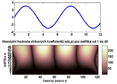 Ze vzorce (1) vyplývá, že v případě symetrické vlnkové funkce se postupně hledá míra podobnosti (korelace) mezi vstupním signálem a vlnkou s měnícím se měřítkem, což ve výsledku odpovídá extrakcí