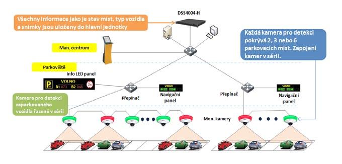 Kamerové Systémy CCTV Parkovací systém Dahua Nabízíme stabilní systém parkování s nízkými investičními náklady. Dohledový systém nabízí komplexní řešení navigace parkování.