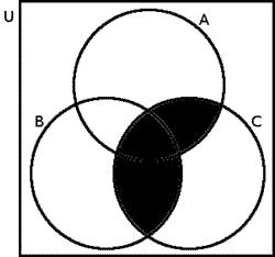 6. Na obrázku je Vennův diagram pro tři podmnožiny A, B, C základní množiny U. Černě vyplněná oblast odpovídá množině: (A) A B C (B) A B C A B C (D) A B C A B C 7.