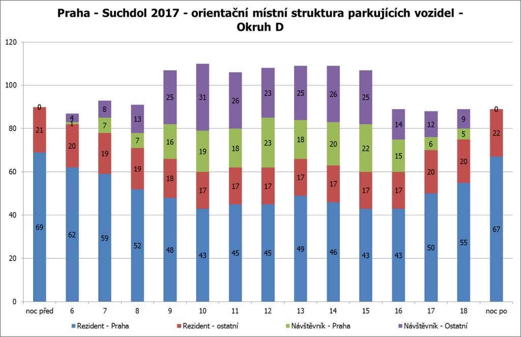 Zde naopak korelují podíly u rezidentů s pražskými průměry. U návštěvníků je podíl nepražáků mírně vyšší. Typické poměry u rezidentů.