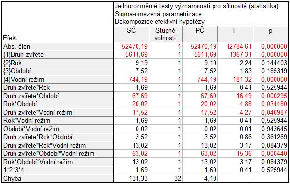 Tabulka č. 28 - Analýza variancí s interakcemi hodnot pokryvností sítinovitých u pastviny skotu a ovcí v jednotlivých letech, obdobích a místech s různým vodním režimem Graf č.