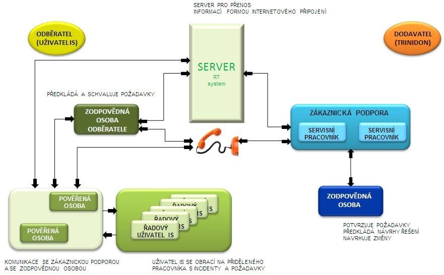 6 IMPLEMENTACE SYSTÉMU A SERVISNÍ SLUŽBY 6.5.