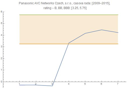 Aplikace vybraných bankrotních a bonitních modelů Graf č. 10: Vývoj modelu Aspekt Global Rating v letech 2009-2015 Zdroj: vlastní zpracování s využitím softwaru Mathematica, 2017 Z tabulky č.