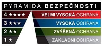 UTB ve Zlíně, Fakulta aplikované informatiky 25 Tento časový úsek pro otvorové výplně (dveřní a okenní uzávěry, vrata a mříže) je uveden v klasifikaci bezpečnostní třídy.