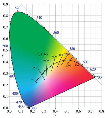 Důležitou vlastností pro vnímání barvy je jeho teplota v Kelvinech (K).
