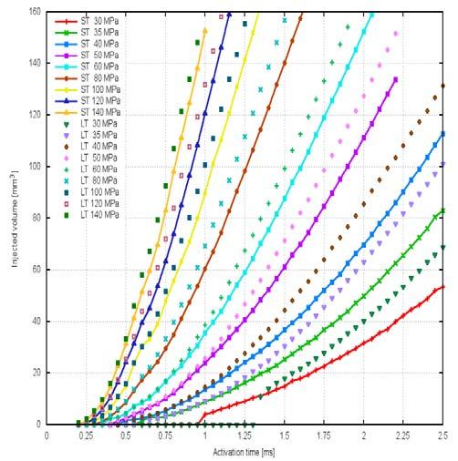 Common Rail FIE simulations, experiments with the CR system components (ČVUT) Experimental modal analysis of Common Rail FIE (VUT)