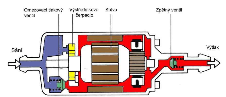 19 Požadavky, kontrola a závady palivové soustavy elektronického vstřikování benzínu (BOSCH L - JETRONIC) Požadavky : (stejné jako u předešlých systémů) 1. tlak paliva v systému 2.