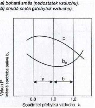 Pokud není tento požadavek splněn, usazují se velké kapičky paliva na stěnách sacího potrubí, což vede ke zvýšeným emisím HC. Obr.