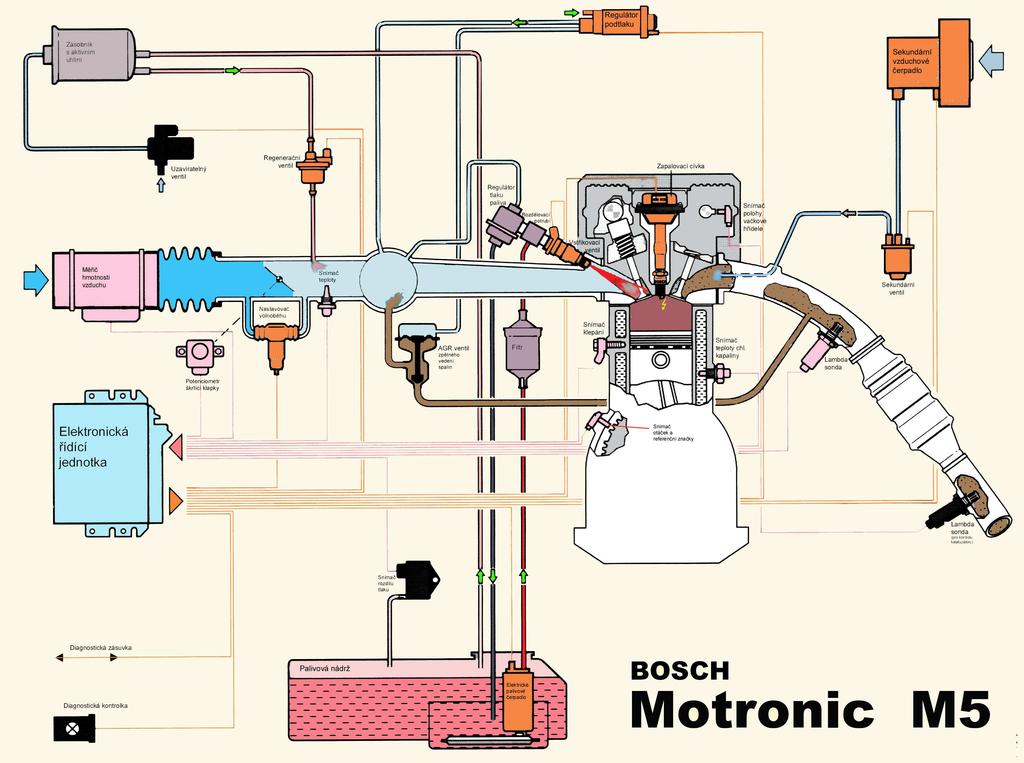 I N V E S T I C E D O R O Z V O J E V Z D Ě L Á V Á N Í Obr. 113 Přehled systému Motronic M5. Obr. 114 Přehled systému Motronic M3.